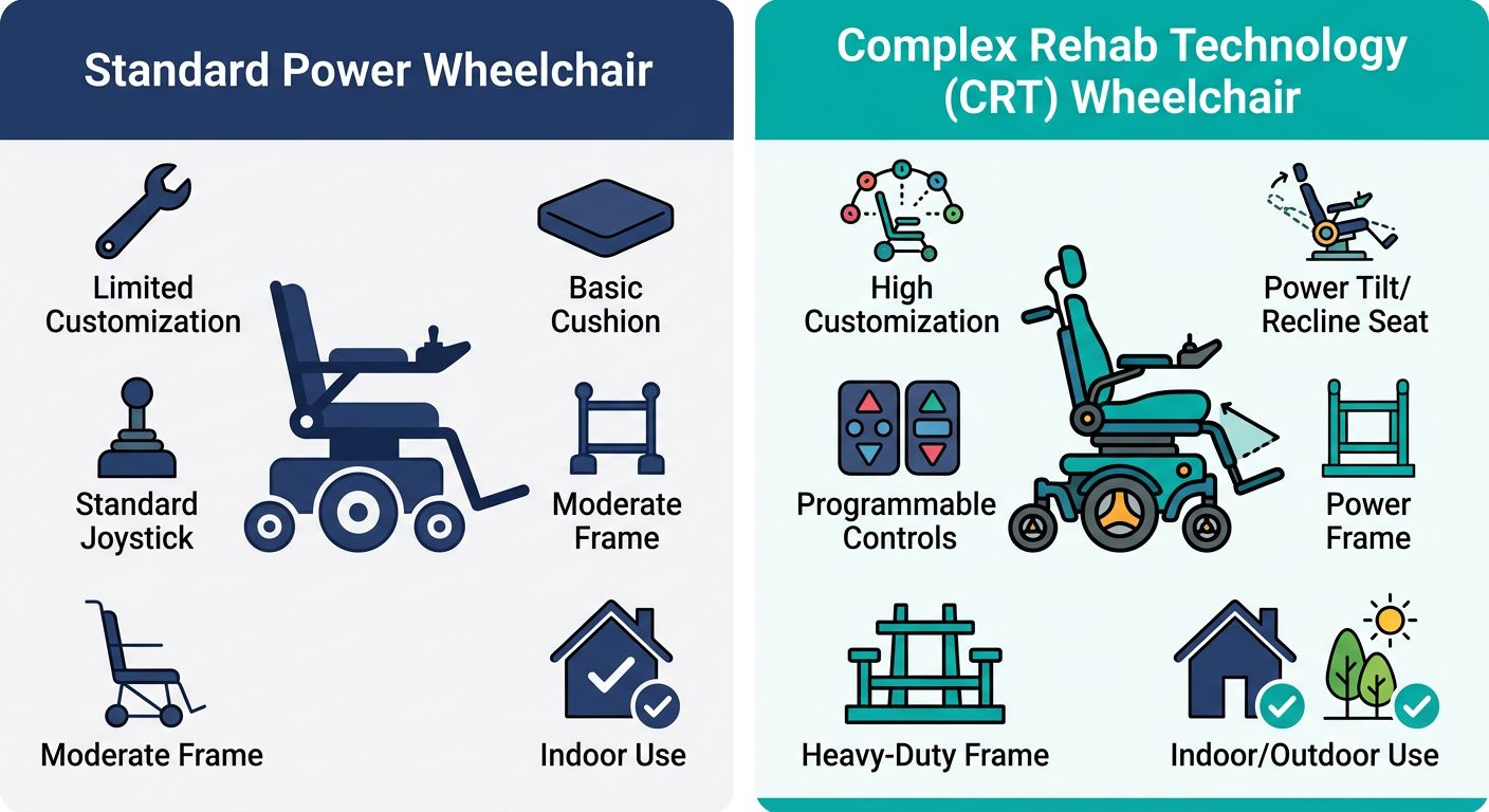 Side-by-side comparison infographic showing standard power wheelchair with icons for basic features on left and complex rehab technology wheelchair with advanced feature icons including power tilt/recline and programmable controls on right.