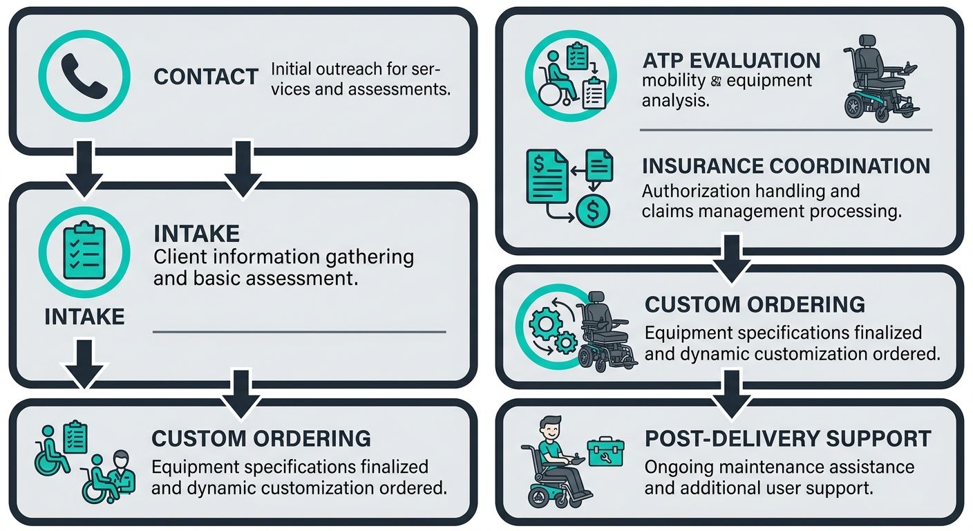 Six-step vertical process flow for MedEquipped custom mobility equipment: Contact, Intake, ATP Evaluation, Insurance Coordination, Custom Ordering, and Post-Delivery Support.