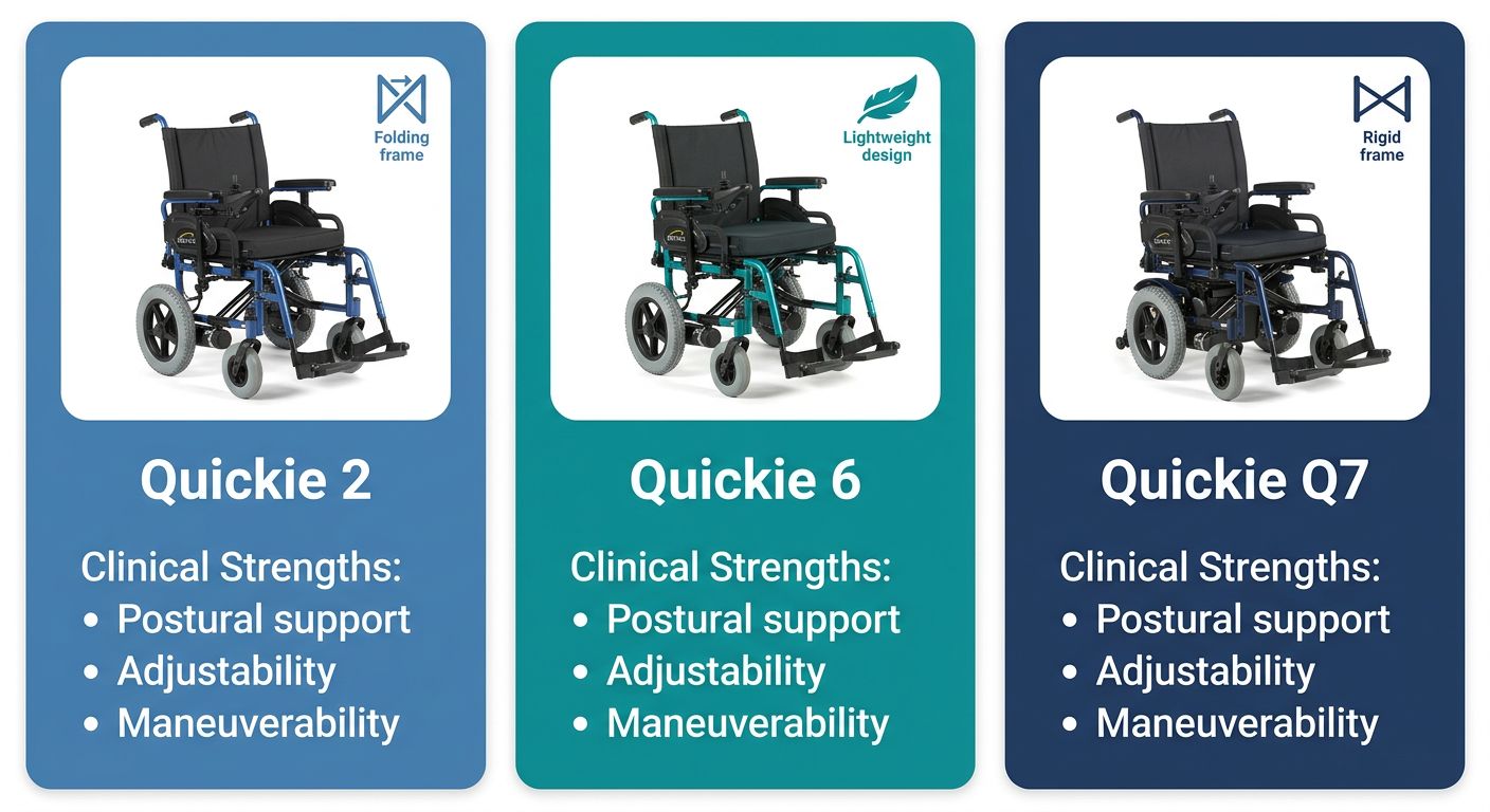 Infographic comparing three Quickie power wheelchair models: Quickie 2, Quickie 6, and Quickie Q7 with feature icons and clinical strengths