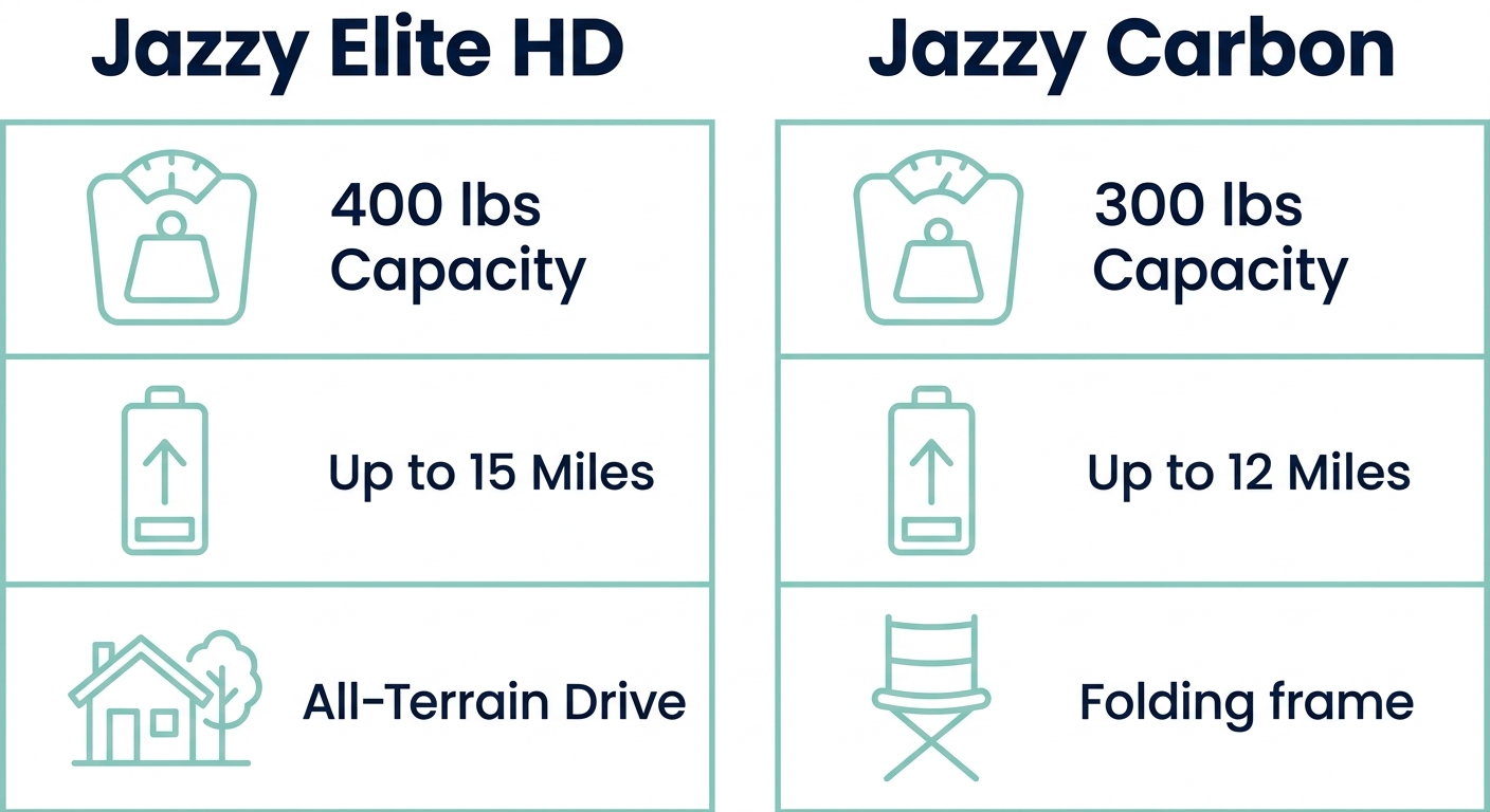 Side-by-side comparison of Jazzy Elite HD and Jazzy Carbon power wheelchairs with feature cards