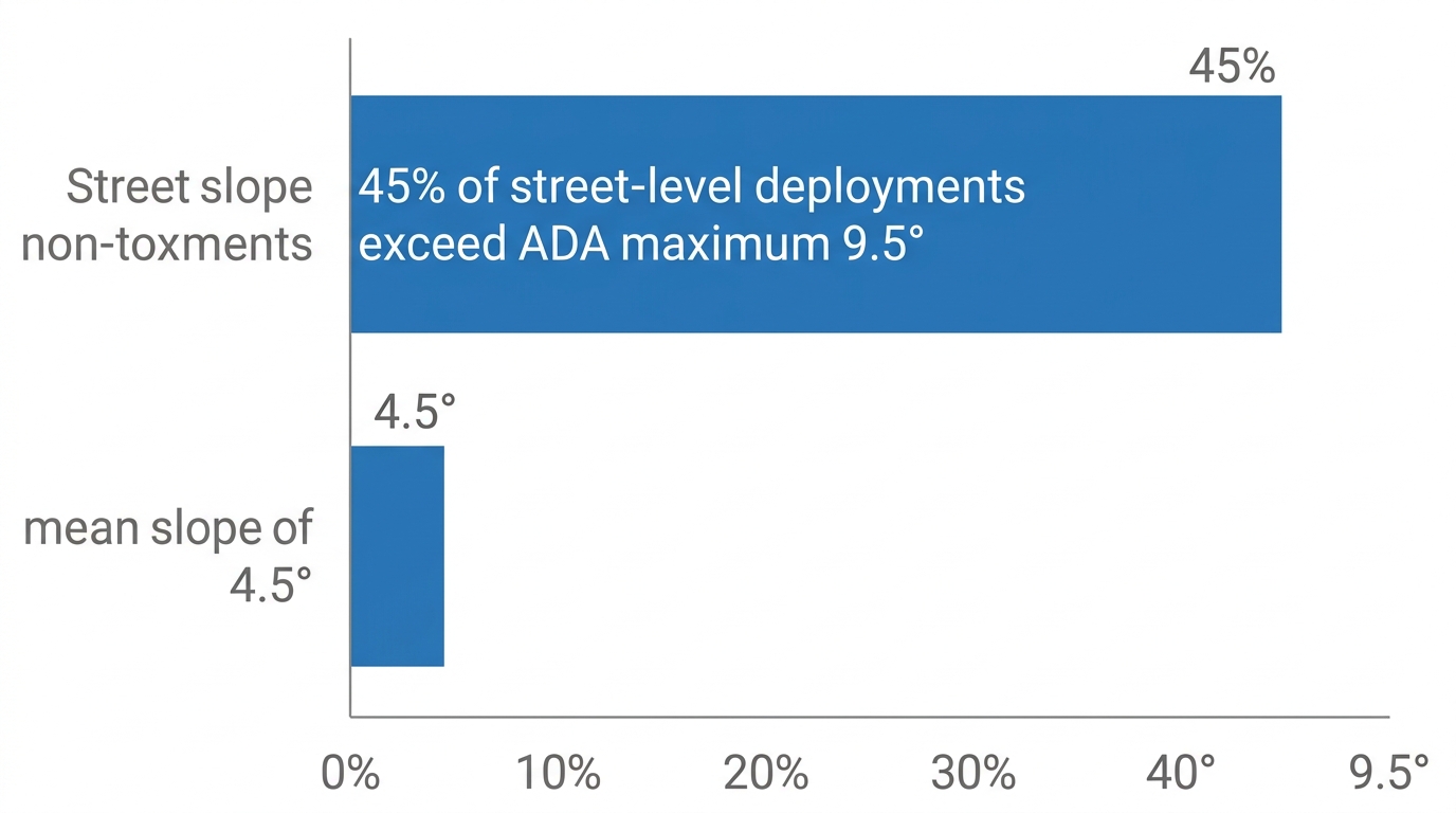 Horizontal bar chart showing RESNA study data on transit ramp slopes, with one bar indicating 45% of street-level deployments exceed the proposed ADA maximum of 9.5 degrees and another bar showing a mean slope of 4.5 degrees.